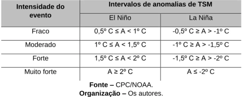Tabela 1 – Intensidade dos eventos El Niño e La Niña, conforme as anomalias de TSM (A) da região Niño  3.4