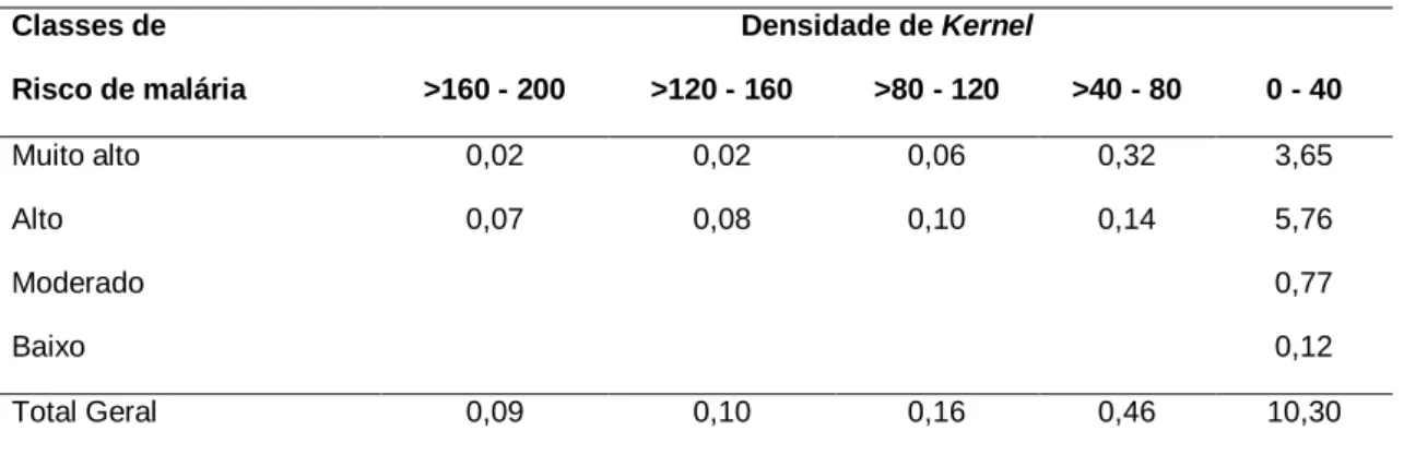 Tabela 7 – Classes de áreas (km 2 ) de risco malária x densidade de Kernel de Campo Largo do Piauí e  Porto