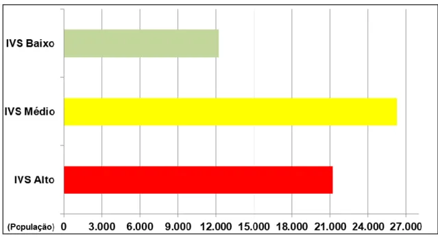 Figura 6 – Distribuição da população estudada por categoria de vulnerabilidade. 