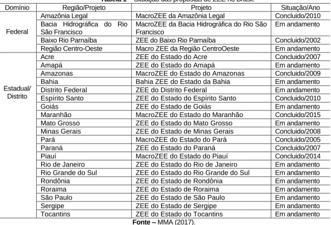 Tabela 1 – Situação das propostas de ZEE no Brasil. 