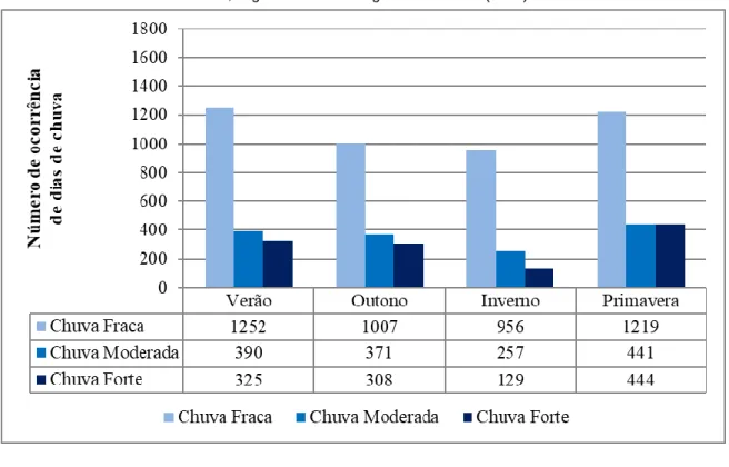 Figura 6 – Classes de intensidade fraca, moderada e forte sazonal para Apucarana, nos anos de 2009 a  2013, segundo a metodologia de Reichardt (1990)