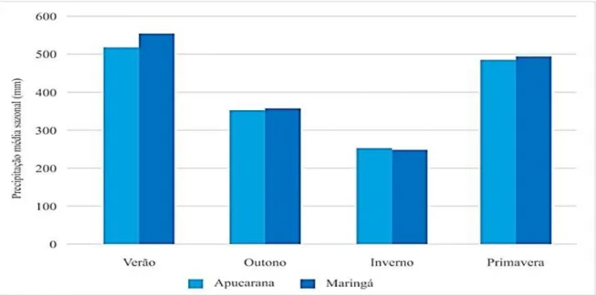 Figura 3 – Precipitação pluviométrica média sazonal, para Apucarana e Maringá, durante a série  histórica analisada