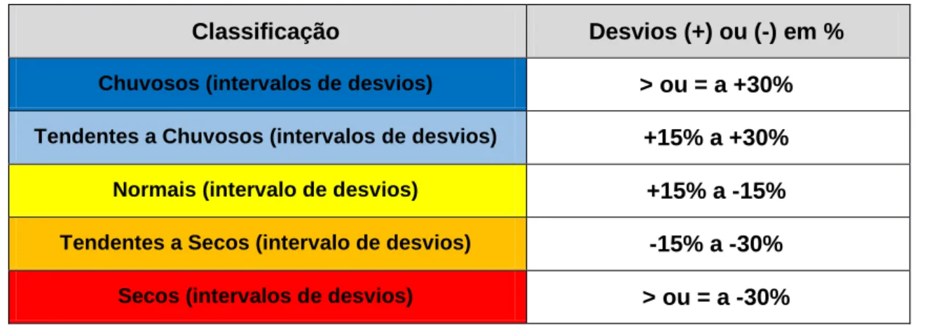 Tabela 1: Classificação do comportamento pluviométrico em relação à média. 