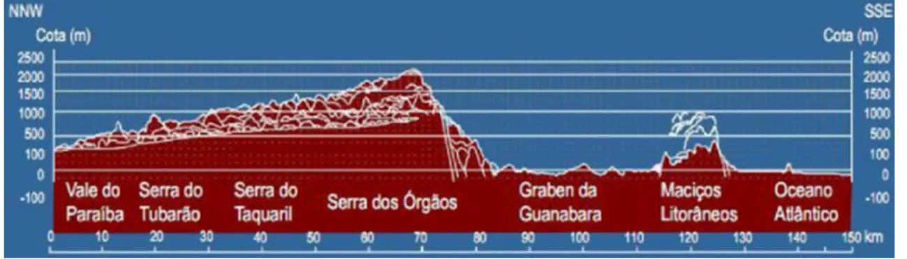Figura 04: Perfil de relevo – Graben da Guanabara 