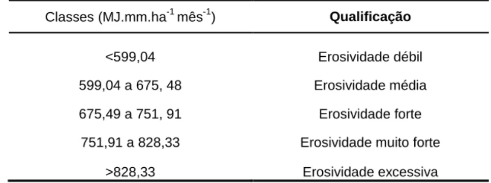 Tabela 4: Classificação da erosividade das chuvas de acordo com Beltrame (1994). 