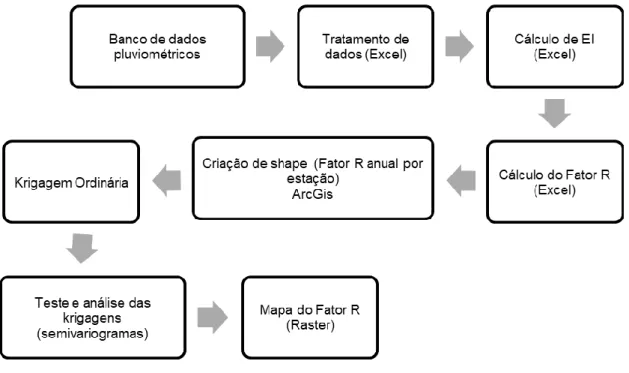 Figura 3: Procedimentos operacionais realizados para a determinação do Fator R da USLE