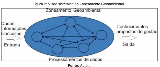 Figura 2: Visão sistêmica do Zoneamento Geoambiental. 
