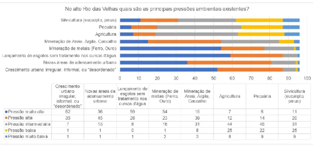 Figura 7: Respostas para a questão sobre o grau de intensidade dos diferentes tipos de pressão  ambiental no Alto Rio das Velhas, 2017