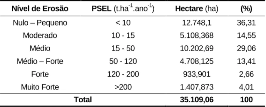 Tabela 4: Quantitativo das classes da PSEL na ADBRJ, 2015 .  Nível de Erosão  PSEL (t.ha -1 .ano -1 )  Hectare (ha)  (%) 
