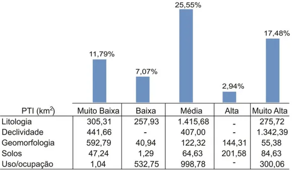 Figura 6: Distribuição percentual por faixa de vulnerabilidade à enchentes. 