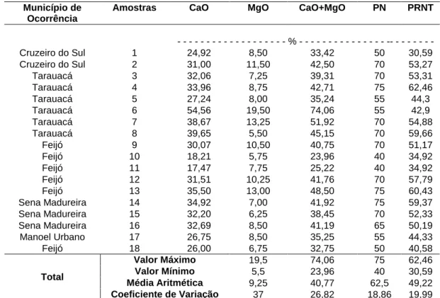 Tabela 2: Caracterização química, poder de neutralização (PN) e poder relativo de neutralização total  (PRNT) de 18 amostras de carbonato coletadas ao longo da BR 364 entre os municípios de Cruzeiro 