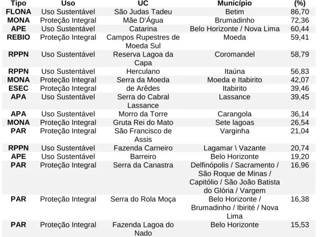 Tabela 2: Percentual de Área Queimada em Unidades de Conservação do Estado de Minas Gerais  no ano de 2014 