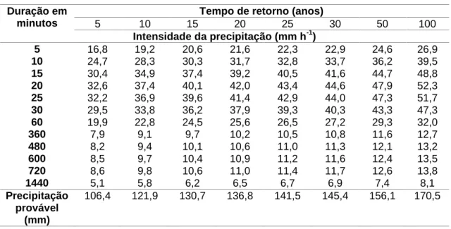 Tabela 2: Valores de chuva máxima diária anual (mm) gerados com o método de Gumbel para  diferentes períodos de retorno (Tr) e intensidade máxima esperada (mm h -1 ) para diferentes durações 