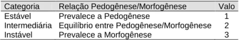 Tabela 2: Avaliação da estabilidade das categorias morfodinâmicas  Categoria  Relação Pedogênese/Morfogênese  Valo 