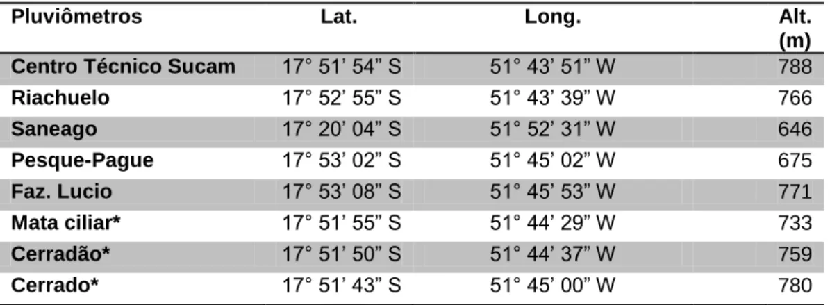 Tabela 1: Localização dos pluviômetros totalizadores na microbacia do córrego do Queixada (Zona  UTM-22) 