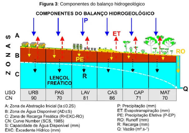 Figura 3: Componentes do balanço hidrogeológico 