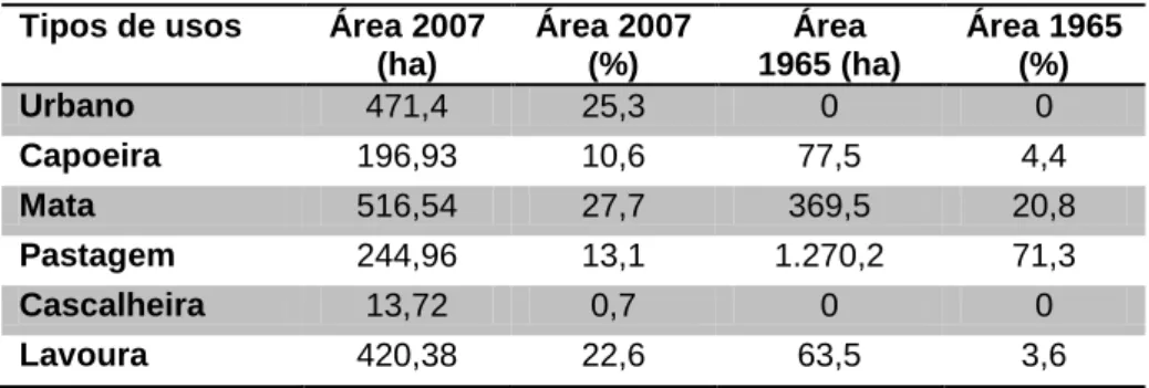 Tabela 4: Valores absolutos e relativos dos tipos de usos do solo na microbacia do Queixada no ano  de 2007/2008 e 1965 