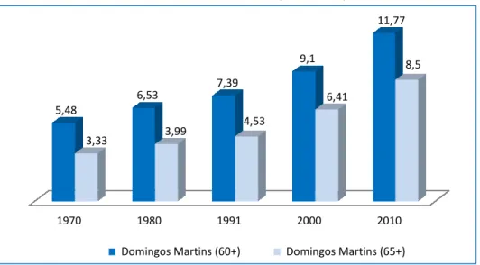 Gráfico 03: Distribuição do grupo dos idosos de 60 anos ou mais e 65 anos ou mais em Domingos  Martins nos anos (1970- 2010) 