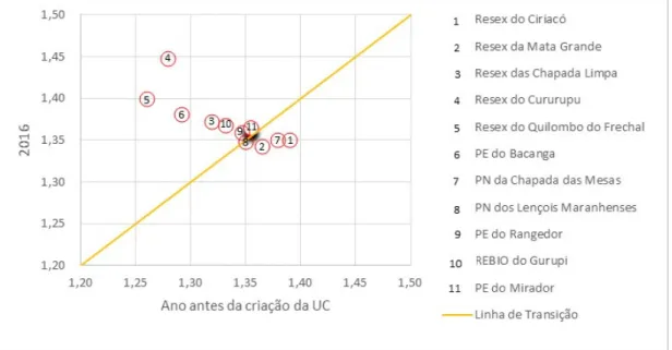 Gráfico 01: Índice de Forma da zona de amortecimento no período de antes da criação das UCs e 2016