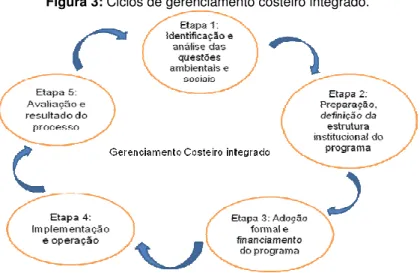 Figura 3: Ciclos de gerenciamento costeiro integrado. 