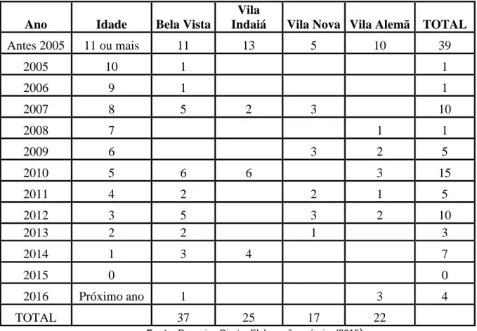 Tabela 2: Quantidade de Prédios e de Quitinetes por Bairro na Área de Estudo  Bairro  Quantidade  de  Prédios  de 