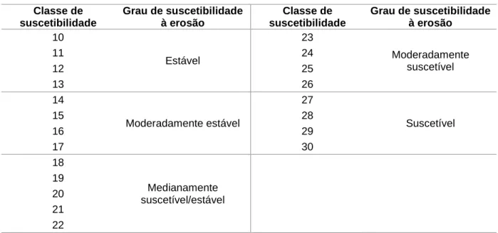 Tabela 1: Relação das classes com o grau de suscetibilidade à erosão. 