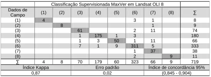 Figura 4: Distribuição das classes de suscetibilidade antrópica e de cobertura da terra