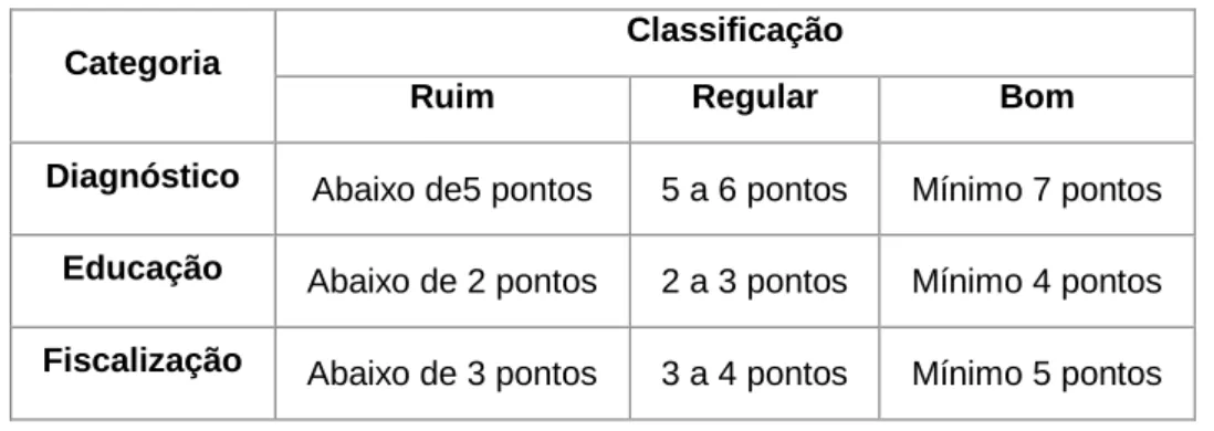 Figura 9: Critérios considerados para estabelecer as margens de pontuações na classificação de  cada categoria 