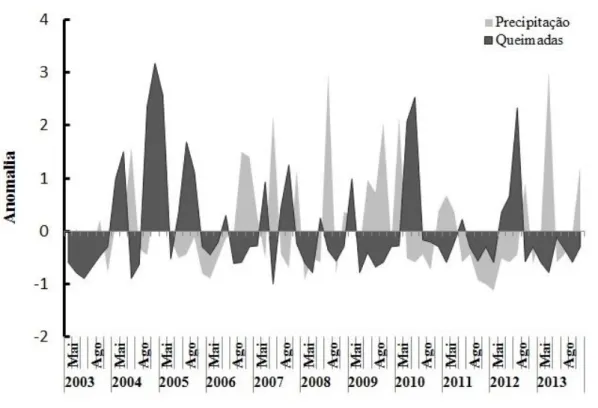 Figura 4: Anomalia de precipitação e queimadas na época seca no período de 2003 a 2013 