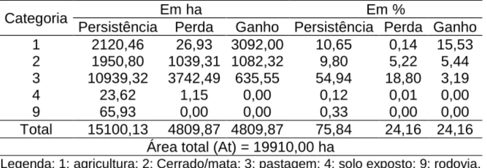 Tabela 3: Persistência, perdas e ganhos por cada categoria do uso da terra e da cobertura vegetal  entre os anos 1985 e 1995, na bacia do Ribeirão das Abóboras, localizada no município de Rio Verde 