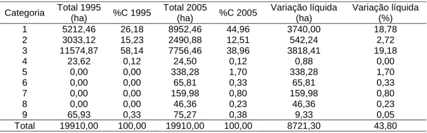 Tabela 6: Área total e variação líquida de cada categoria do uso da terra e da cobertura vegetal entre  os anos 1995 e 2005, na bacia do Ribeirão das Abóboras, localizada no município de Rio Verde (GO) 