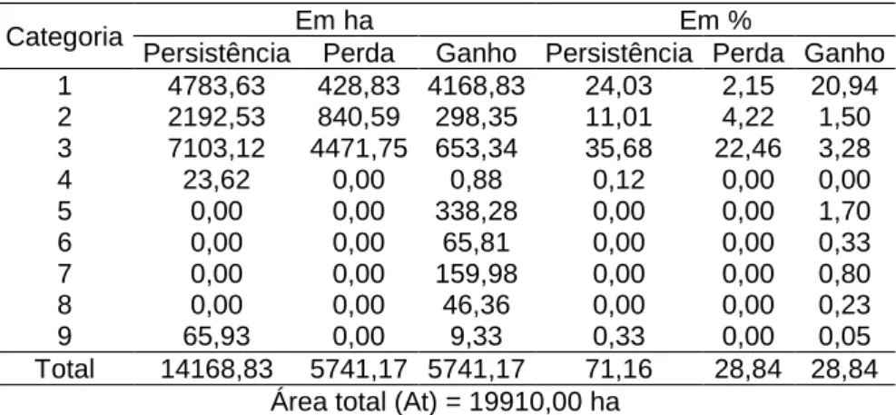 Tabela 8: Perdas, ganhos, troca, valor absoluto da variação líquida e total de mudanças de cada  categoria do uso da terra e da cobertura vegetal entre os anos 1995 e 2005, na bacia do Ribeirão das 