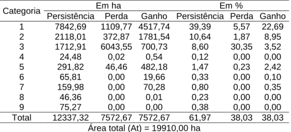 Tabela 11: Persistência, perdas e ganhos por cada categoria do uso da terra e da cobertura vegetal  entre os anos 2005 e 2015, na bacia do Ribeirão das Abóboras, localizada no município de Rio Verde 