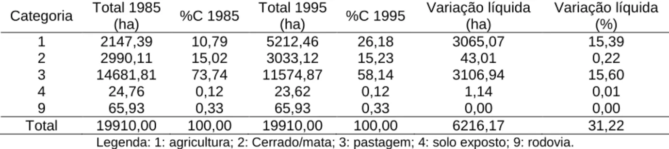 Tabela 2: Área total e variação líquida de cada categoria do uso da terra e da cobertura vegetal entre  os anos 1985 e 1995, na bacia do Ribeirão das Abóboras, localizada no município de Rio Verde (GO) 