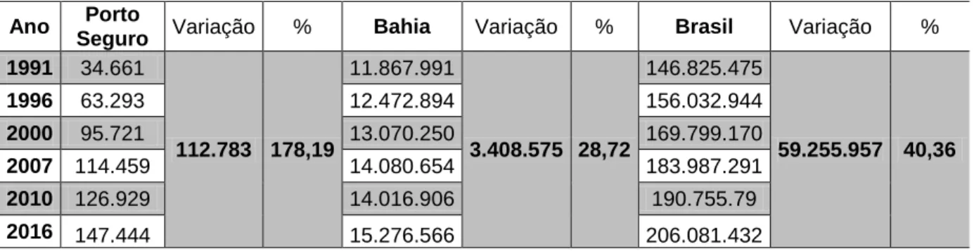 Tabela 1: População de Porto Seguro-BA, 1991; 1996; 2000; 2007; 2010 e 2016 
