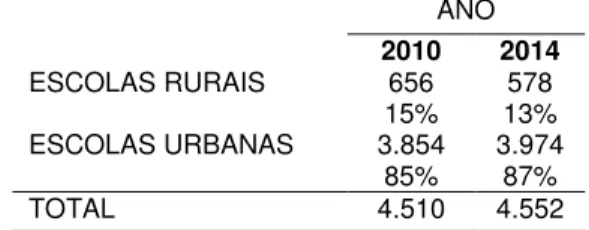 Tabela 1: Total de Escolas da Educação Básica em Goiás em 2010-2014 