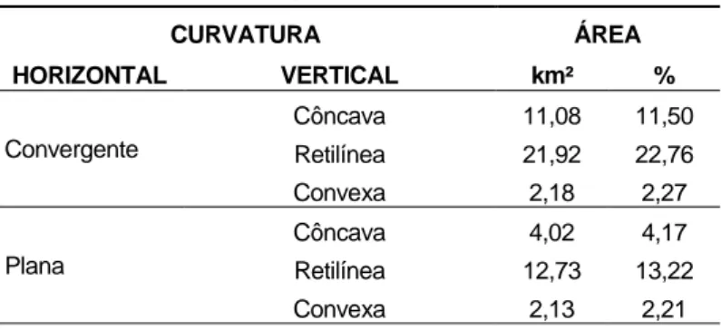 Tabela 3. Formas do terreno 