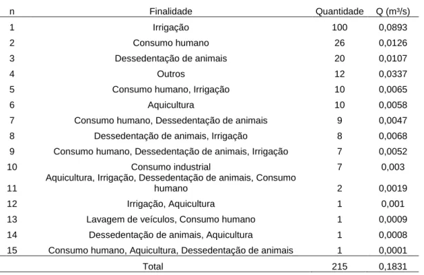Tabela 1. Quantidade e vazão demandada por finalidade da água superficial na bacia hidrográfica do Rio  Manso – MG
