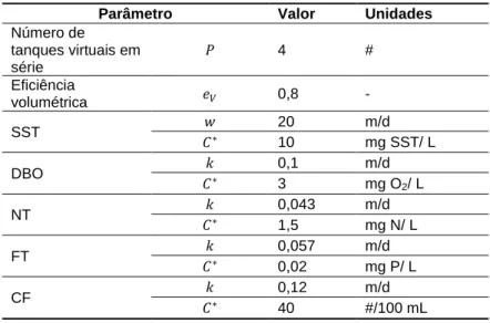 Tabela 4. Parâmetros do modelo TIS P-k-C* para tratamento.
