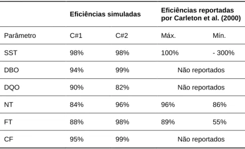 Tabela 5. Comparação de eficiência de remoção em longo prazo.