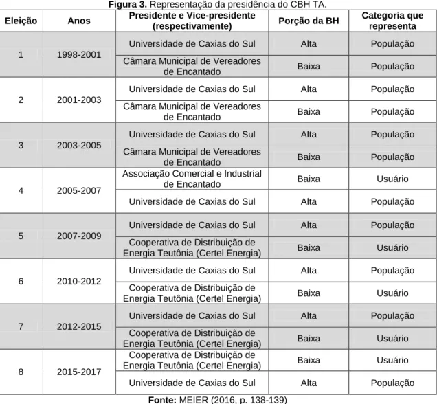 Figura 3. Representação da presidência do CBH TA. 