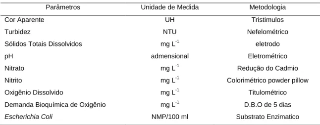 Tabela 2. Padrões de qualidade para água bruta. 