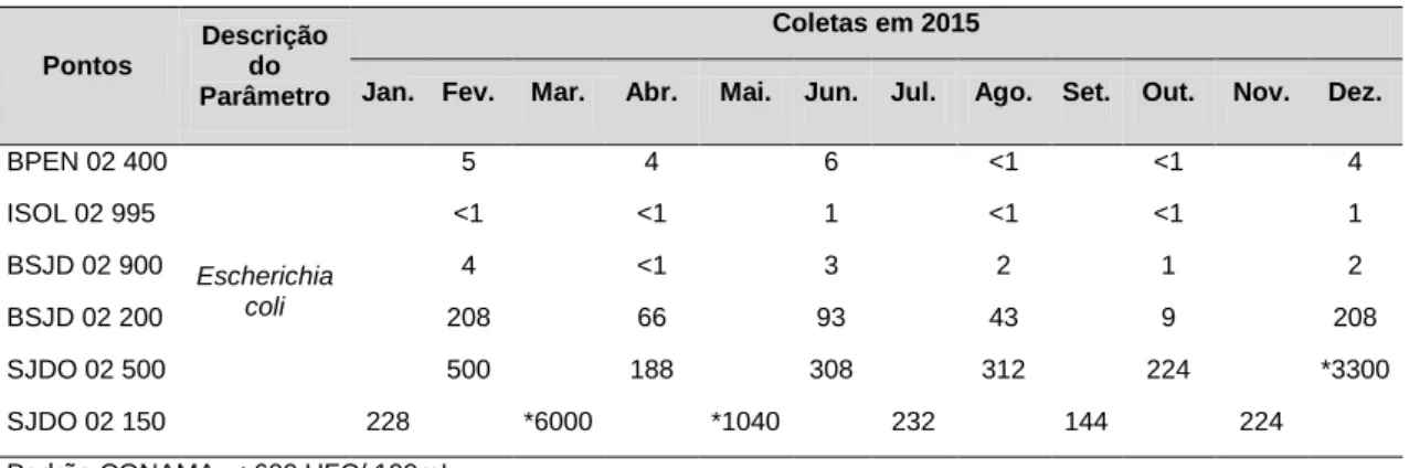 Tabela 3. Dados da análise microbiológica da água (concentração de E. coli expressa em UFC/100 mL de  água) da Unidade de Gerenciamento de Recursos Hídricos UGRHI 18 formada pela Bacia Hidrográfica do 