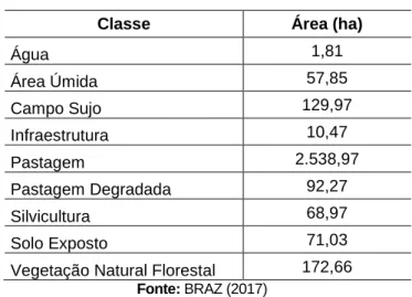 Gráfico 1. Classes de uso e cobertura da terra na bacia hidrográfica do córrego Ribeirãozinho – 2015 