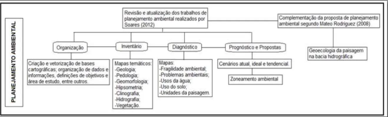 Figura 1. Organograma das atividades apresentadas nesta pesquisa. 