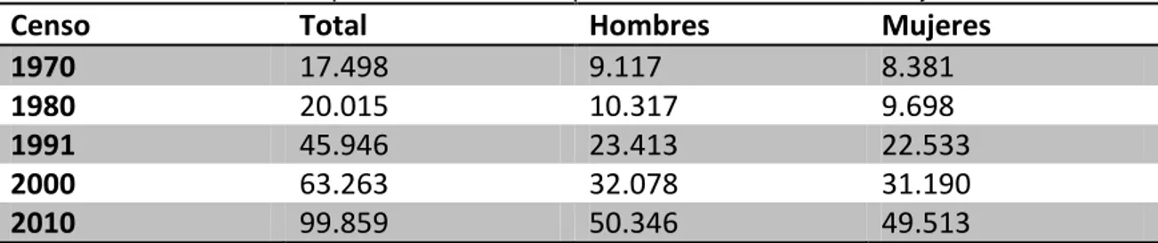Tabla 1. Crecimiento de la población del municipio de Barcarena entre 1970 y 2010. 