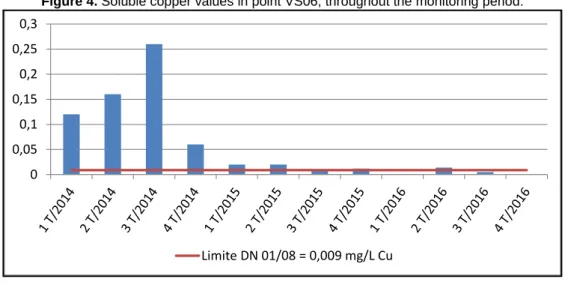 Figure 4. Soluble copper values in point VS06, throughout the monitoring period.  
