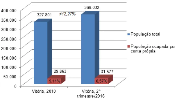 Figura 1. Gráfico de população e população ocupada do município de Vitória 