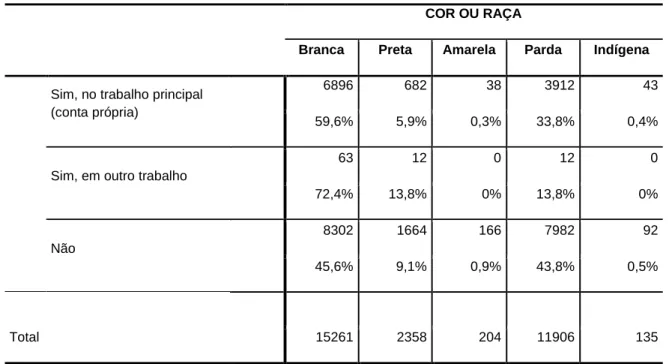 Tabela 3. Contribuinte de instituto de previdência oficial? 