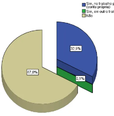 Figura 6. Gráfico de contribuição previdenciária dos autodeclarados pardos 